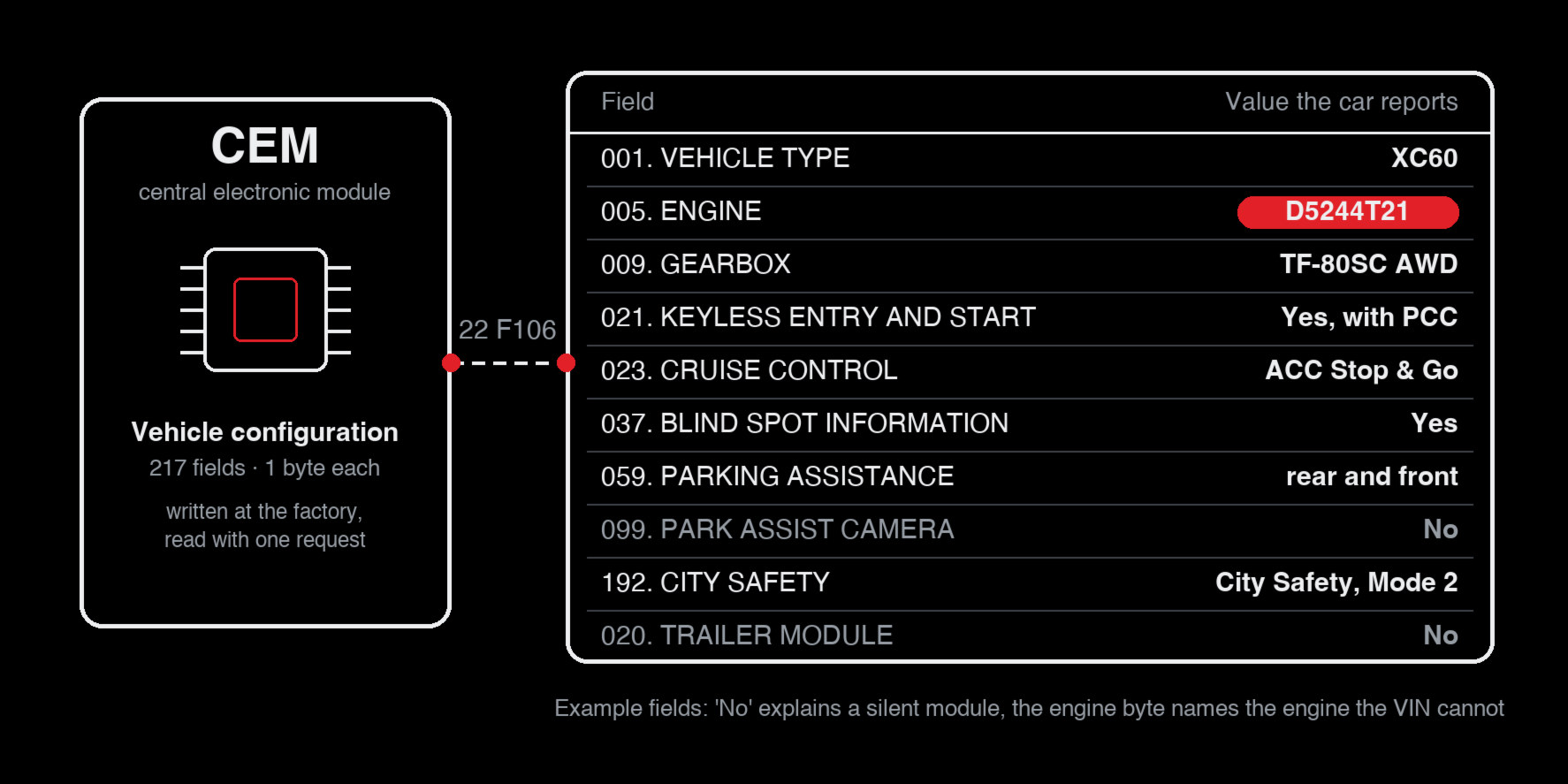 Diagram: a CEM module labelled 'Vehicle configuration, 217 fields, 1 byte each' linked by a dashed line marked 22 F106 to a table of example fields — 001 vehicle type XC60, 005 engine D5244T21, 009 gearbox TF-80SC AWD, 021 keyless entry 'Yes, with PCC', 023 cruise control 'ACC Stop & Go', 037 blind spot information Yes, 059 parking assistance rear and front, 099 park assist camera No, 192 City Safety Mode 2, 020 trailer module No