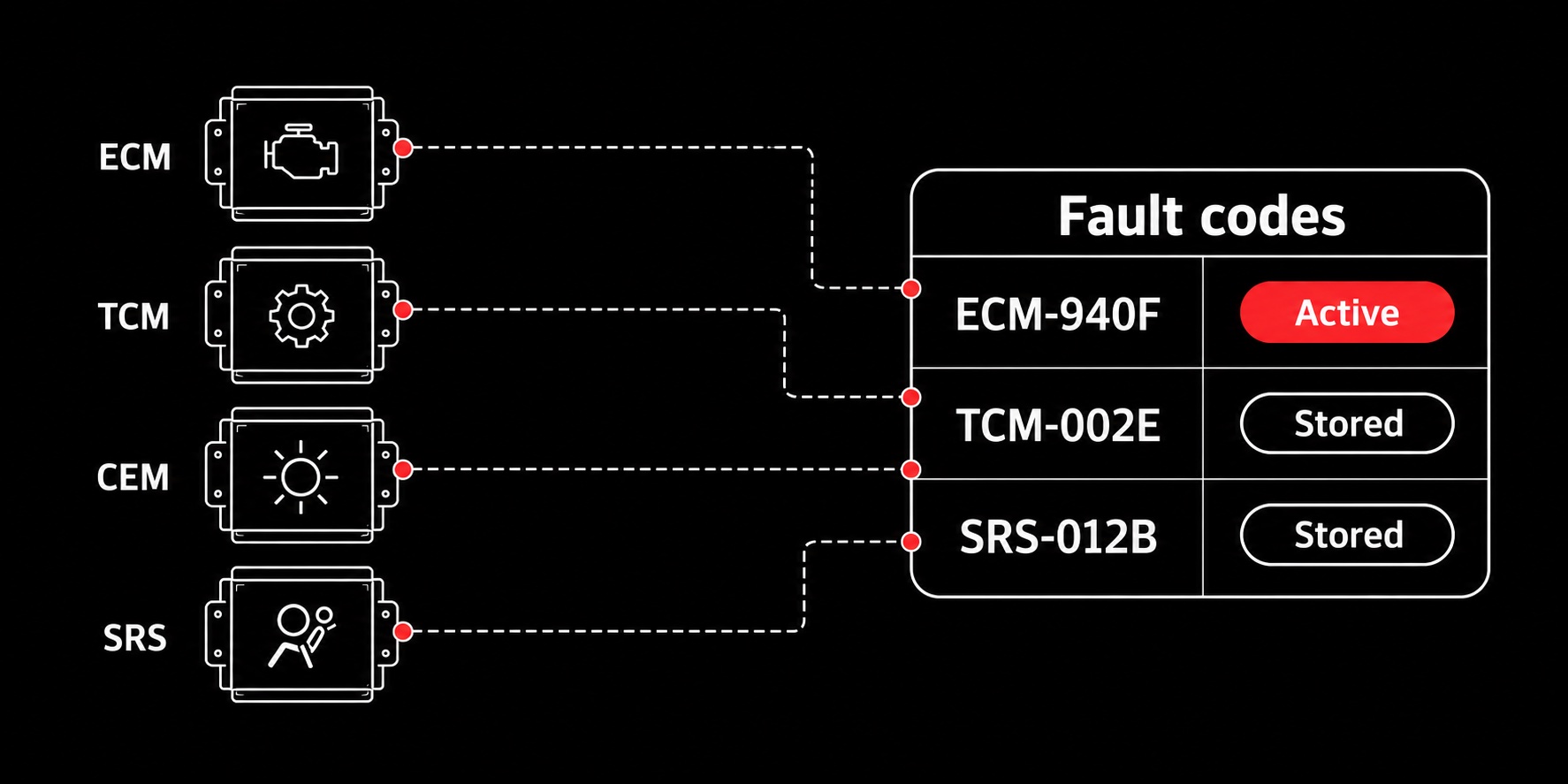Diagram: four control modules — ECM, TCM, CEM and SRS — connected to a fault code list showing ECM-940F as active and TCM-002E and SRS-012B as stored