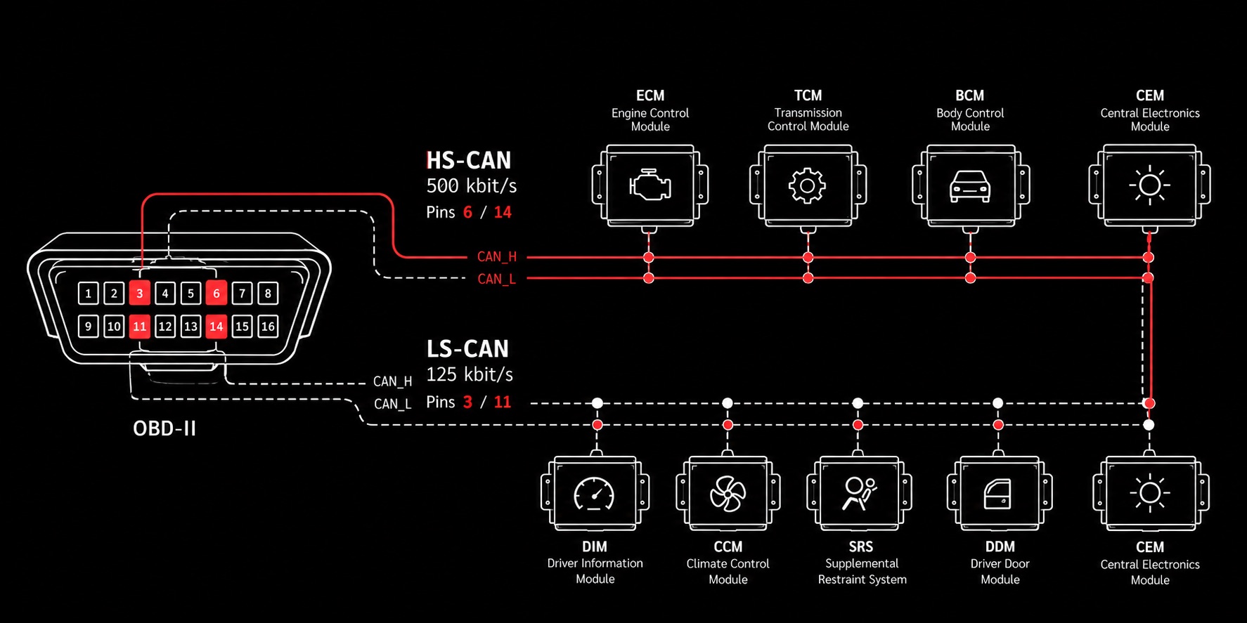 Diagram: the 16-pin OBD-II socket with pins 6 and 14 wired to the 500 kbit/s HS-CAN bus (engine, transmission, central electronics) and pins 3 and 11 wired to the 125 kbit/s LS-CAN bus (instrument cluster, climate, airbags, door module), with the central electronic module on both