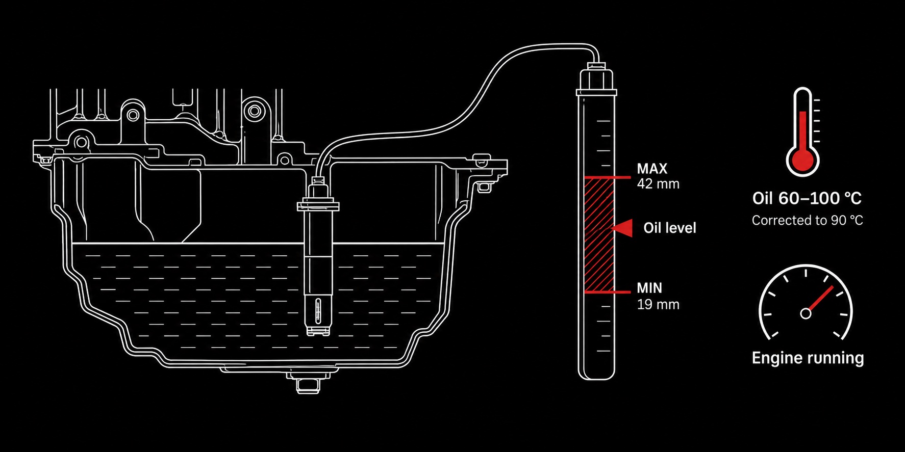 Diagram: an electronic oil level sensor in the engine's oil sump, wired to a vertical scale with a hatched band between MIN (19 mm) and MAX (42 mm), a level marker inside the band, and the measuring conditions — oil between 60 and 100 °C, reading corrected to 90 °C, engine running