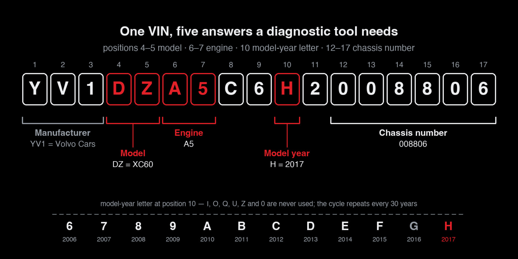 Diagram: the VIN YV1DZA5C6H2008806 in 17 boxes; positions 1–3 YV1 marked as manufacturer, 4–5 DZ as model (XC60), 6–7 A5 as engine, 10 H as model year 2017, 12–17 as the chassis number; below, the model-year letter cycle from 6 = 2006 to H = 2017